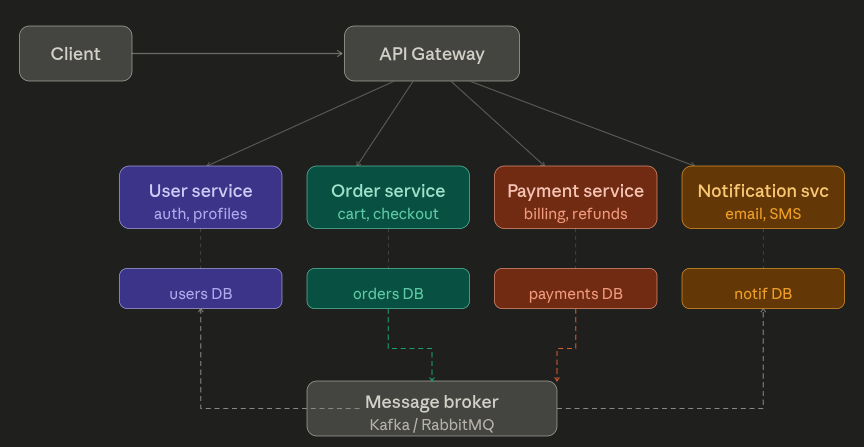 microServices & communication